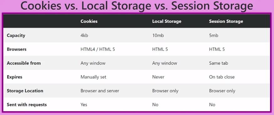 Javascript Local Storage Vs Session Storage Vs Cookies