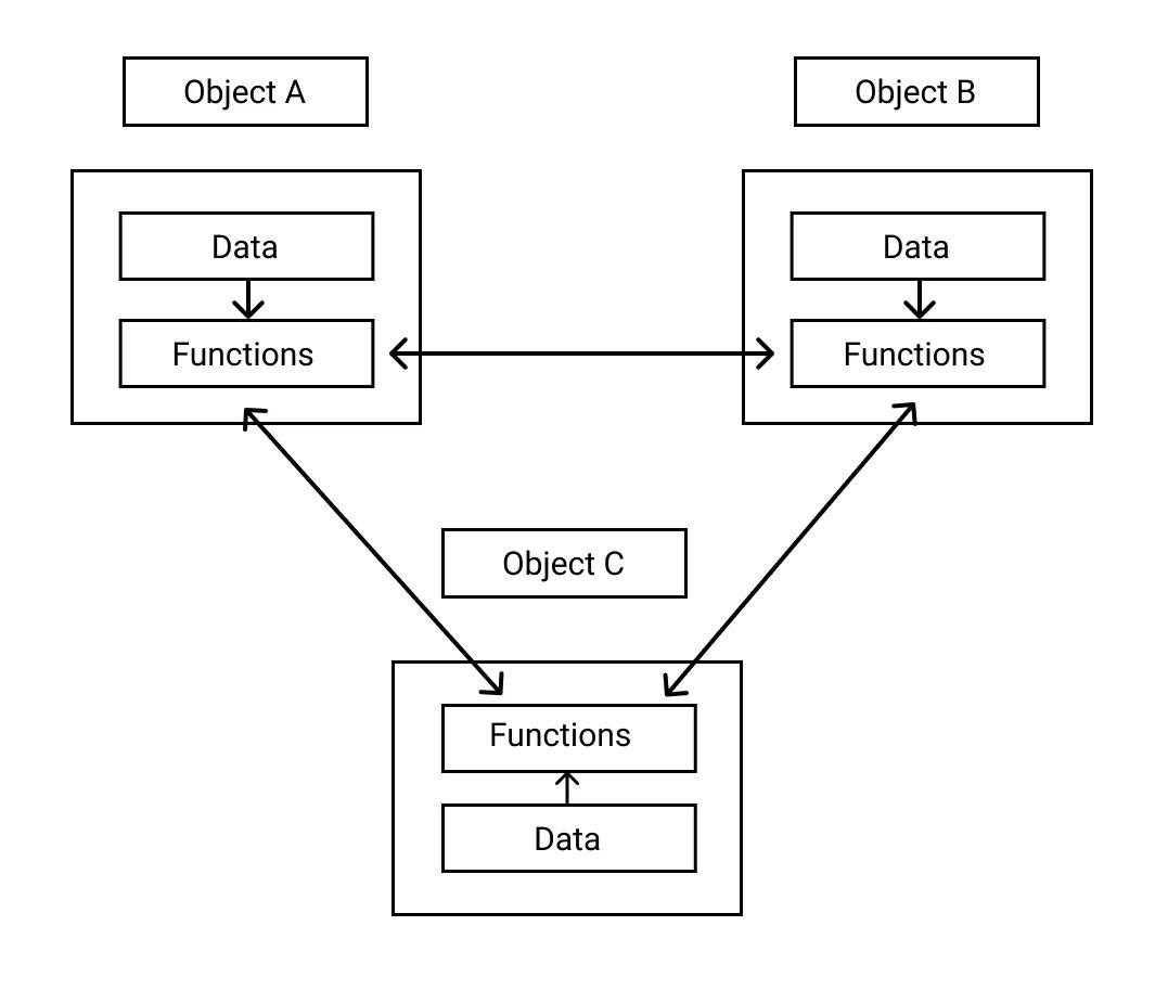 Understanding the Object-Oriented Programming