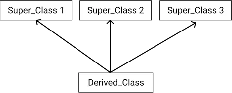 Understanding the Object-Oriented Programming