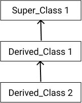 Understanding the Object-Oriented Programming