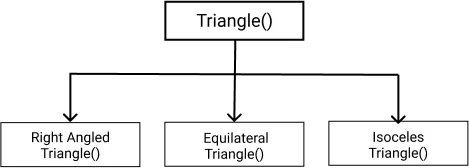 Understanding the Object-Oriented Programming